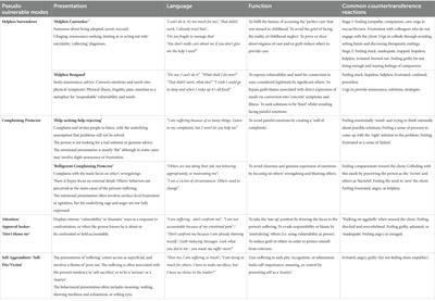 Differentiating authentic versus pseudo vulnerability in therapeutic practice1